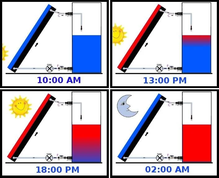 image of How a solar heater works